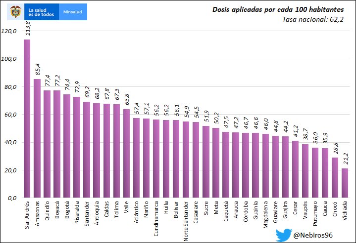 Cesar, sexto departamento con menos vacunados en Colombia | RTA Noticias