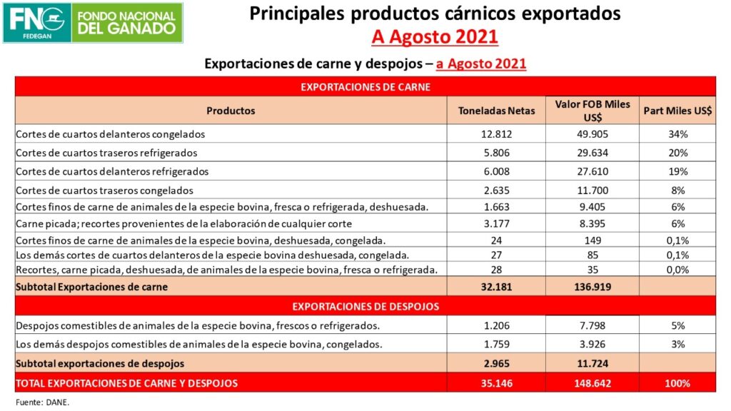 Exportaciones de carne en el año 2021 superaron al 2020 | RTA Noticias