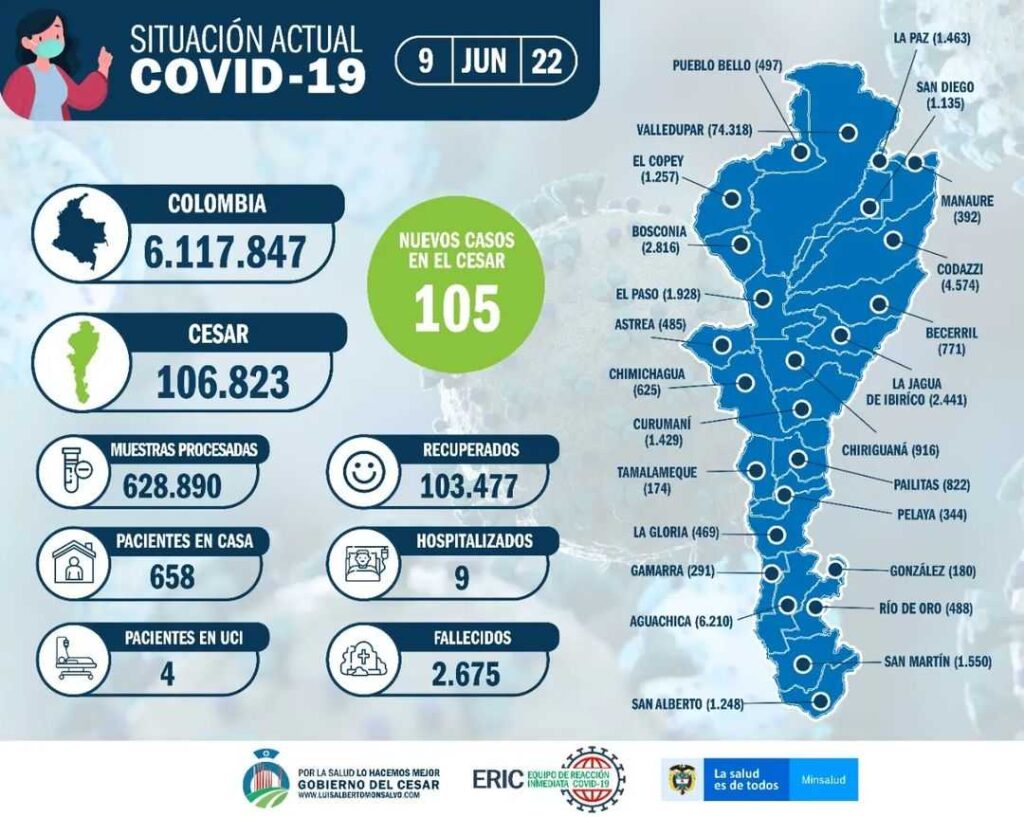 Reportan 105 casos de covid-19 en el Cesar | RTA Noticias