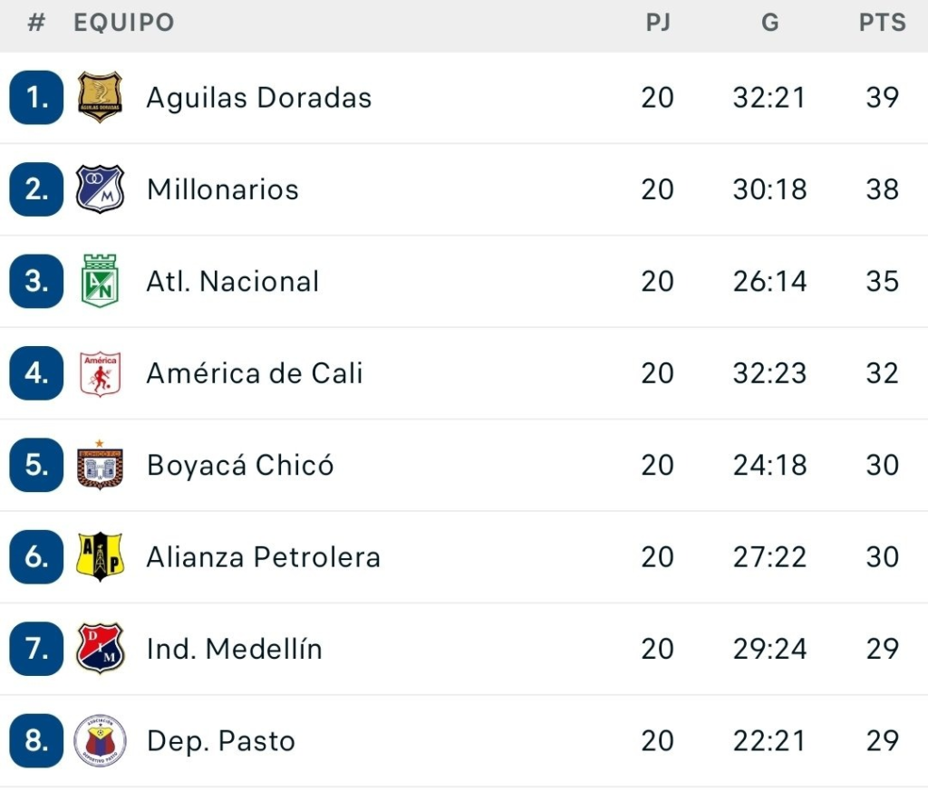 Junior venció a Huila pero no le alcanzó para clasificar | RTA Noticias