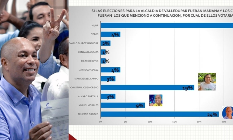 Ernesto Orozco gana intención de votos a la alcaldía de Valledupar image-199