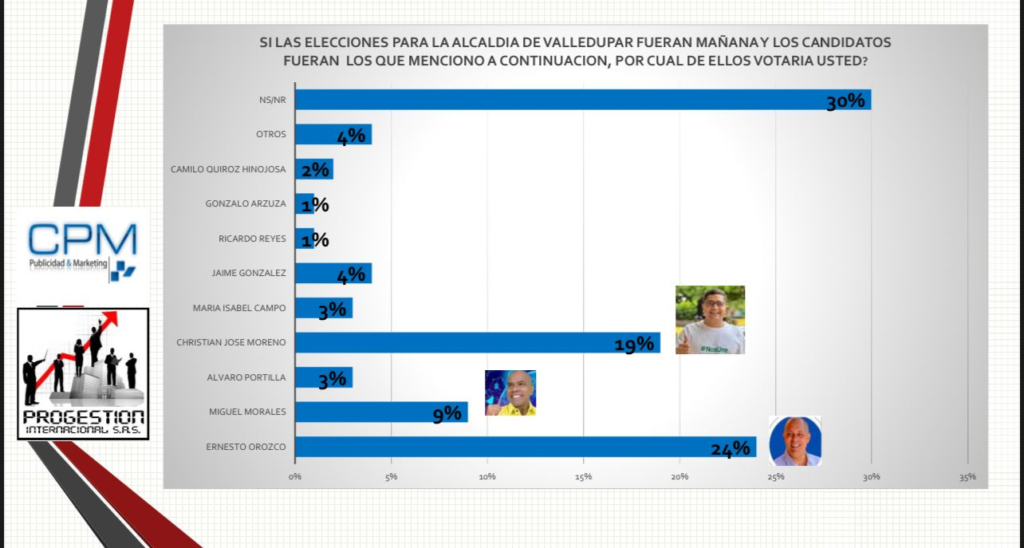 Ernesto Orozco gana intención de votos a la alcaldía de Valledupar | RTA Noticias