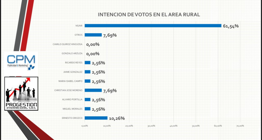 Ernesto Orozco gana intención de votos a la alcaldía de Valledupar | RTA Noticias