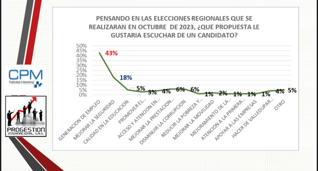Ernesto Orozco gana intención de votos a la alcaldía de Valledupar | RTA Noticias