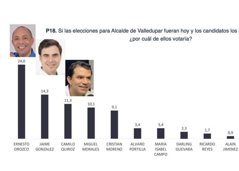 Según encuesta, la alcaldía se definirá entre estos 3 candidatos image-163