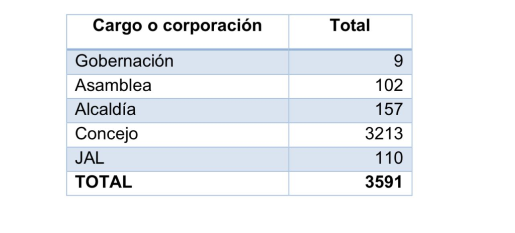 Más de 3 mil candidatos se inscribieron para las elecciones en el Cesar | RTA Noticias