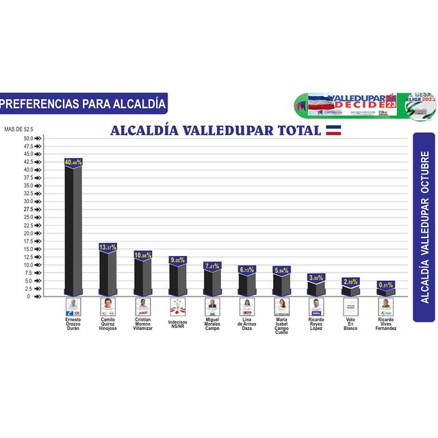 Según encuesta, Ernesto Orozco sería el alcalde de Valledupar | RTA Noticias