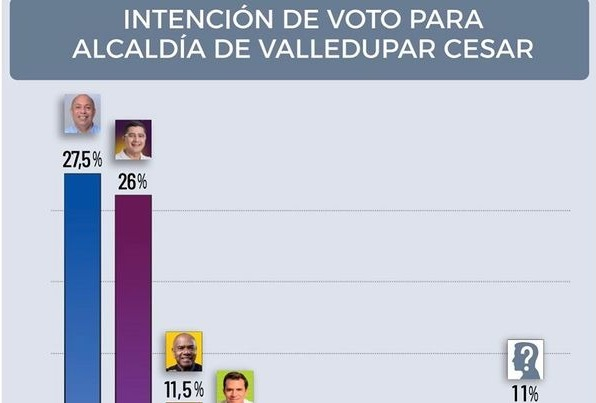 Christian José crece en las encuestas de Valledupar image-202