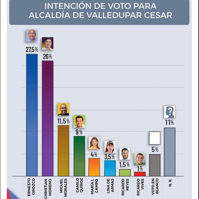 Christian José crece en las encuestas de Valledupar | RTA Noticias