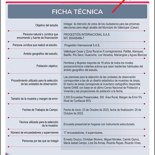 Christian José crece en las encuestas de Valledupar | RTA Noticias