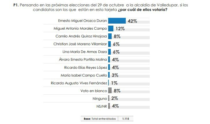 Ernesto Orozco lidera intención de voto con un 42% Ernesto Orozco lidera intención de voto con un 42% | RTA Noticias