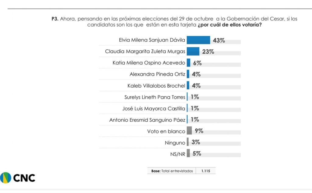Elvia Milena Sanjuán lidera intención de voto a la gobernación | RTA Noticias