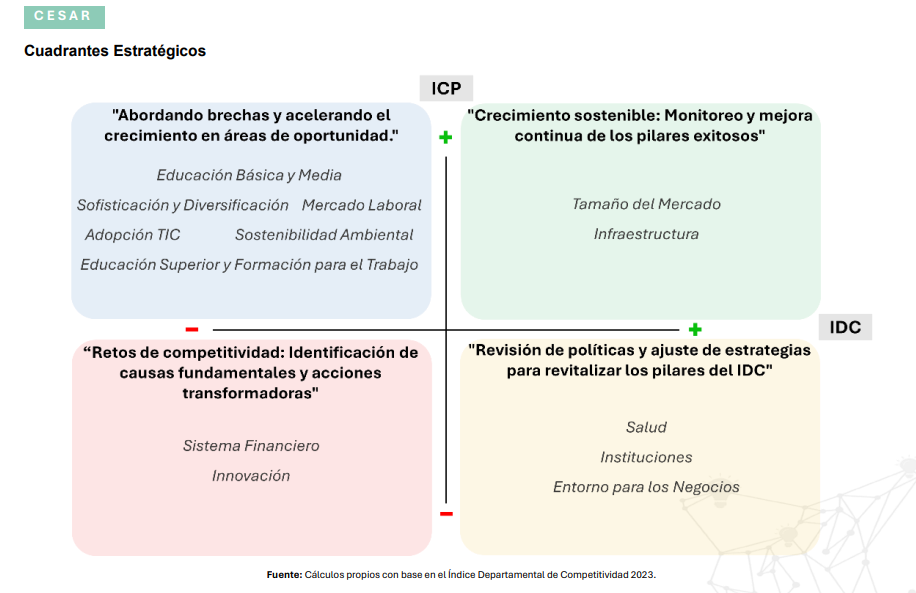 Resultados del índice de Competitividad Evolutiva del Cesar | RTA Noticias