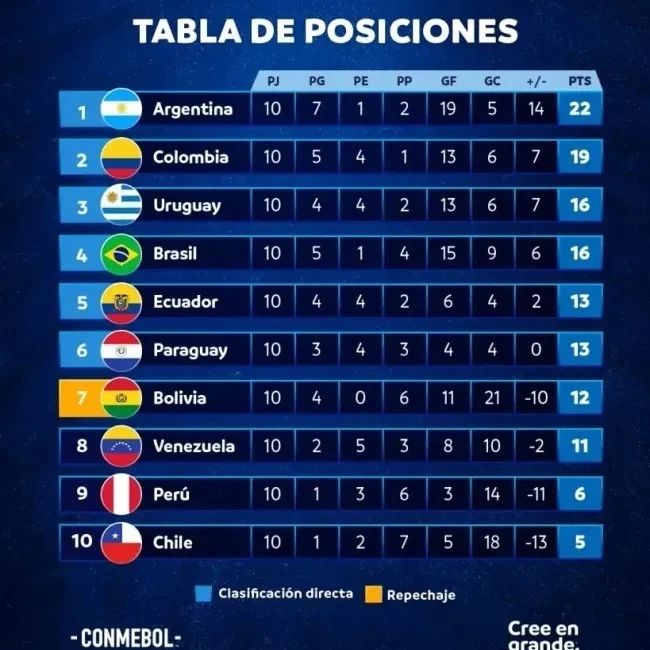 Selección Colombia a cuatro puntos de ir directo al mundial 2026 Selección Colombia a cuatro puntos de ir directo al mundial 2026 | RTA Noticias