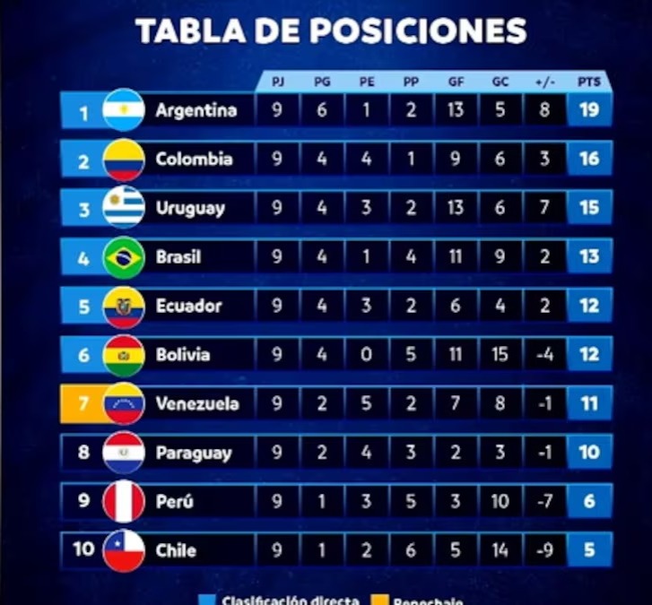 Así quedó Colombia en la tabla de las Eliminarorias | RTA Noticias