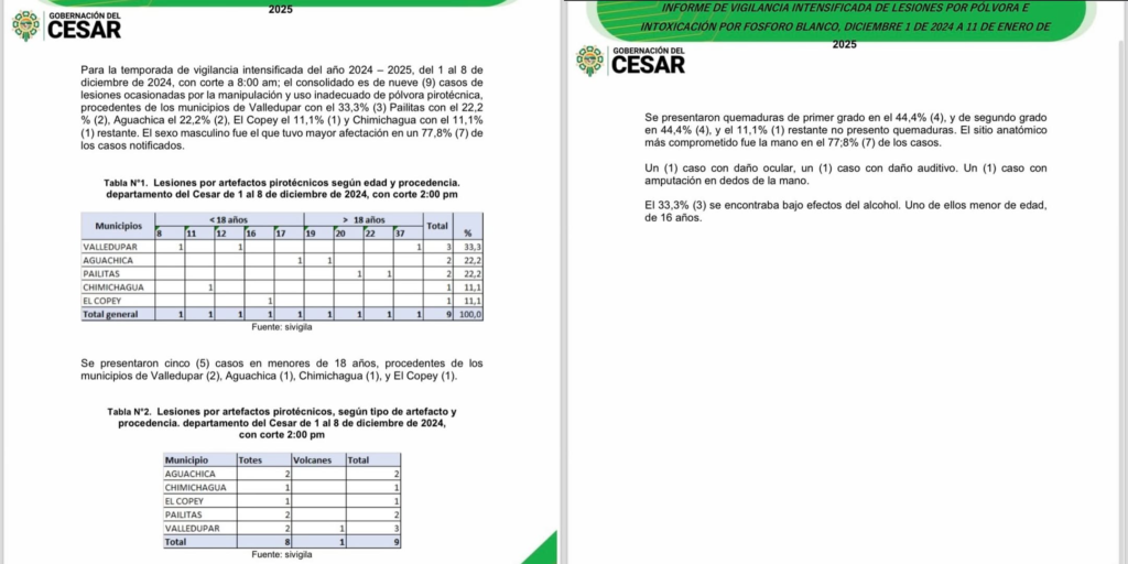 Cesar registra nueve lesionados por pólvora en lo que va del mes | RTA Noticias