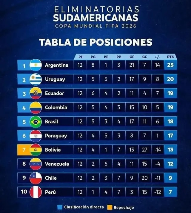 Así va Colombia en las Eliminatorias Sudamericanas | RTA Noticias