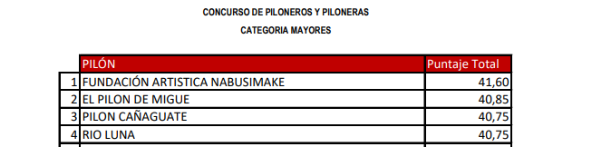 Estos son los ganadores del Desfile de Piloneras 2025 Estos son los ganadores del Desfile de Piloneras 2025 | RTA Noticias