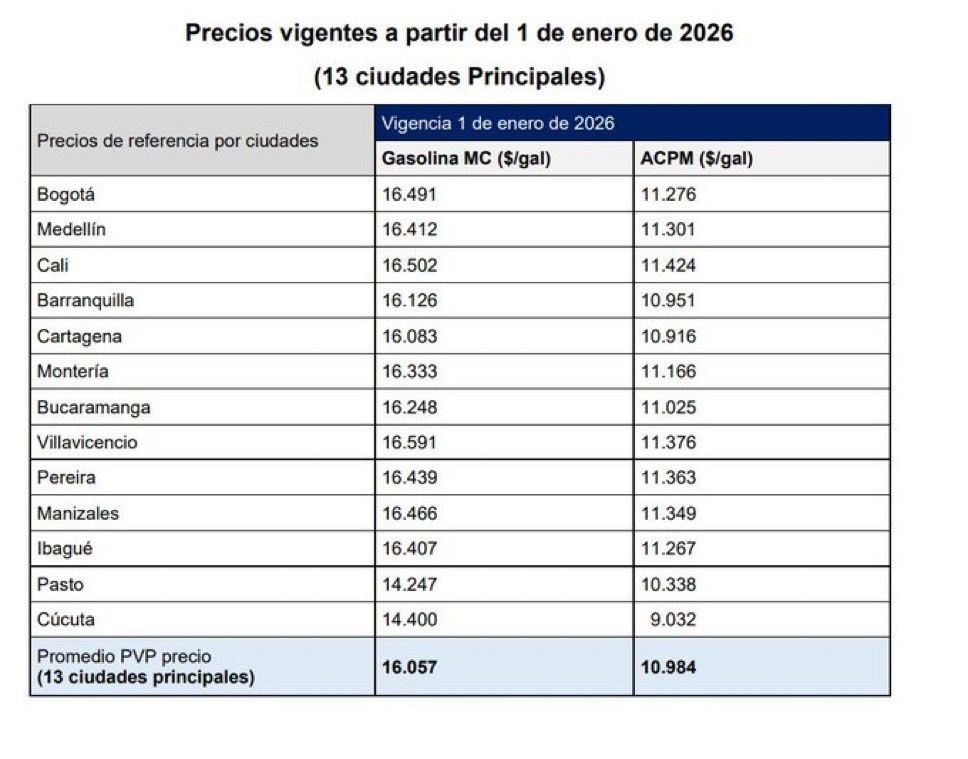 Arranca 2026 con nuevo aumento en gasolina y diésel SUBIÓ LA GASOLINA