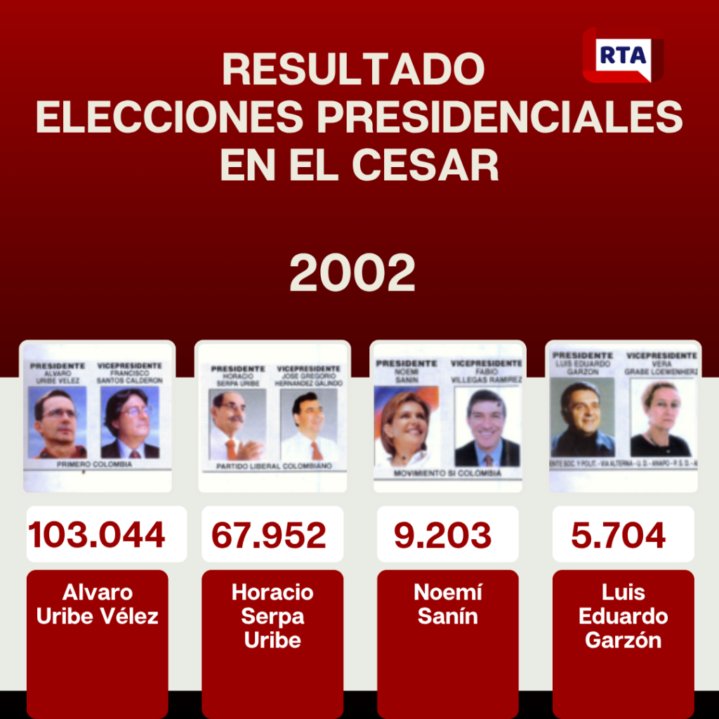 Candidatos presidenciales más votados en el Cesar entre 2002 y 2022 2