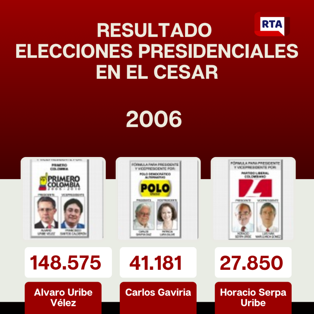 Candidatos presidenciales más votados en el Cesar entre 2002 y 2022 3