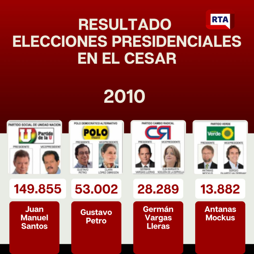 Candidatos presidenciales más votados en el Cesar entre 2002 y 2022 4