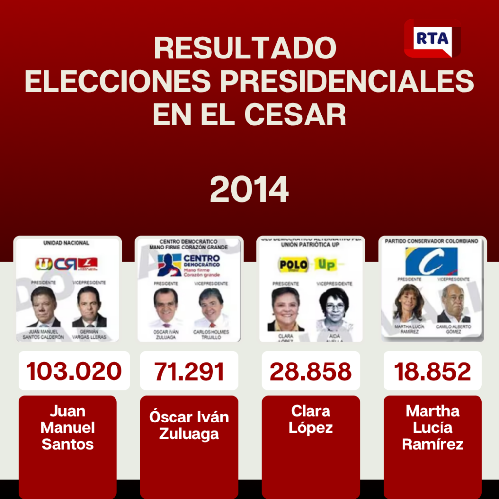 Candidatos presidenciales más votados en el Cesar entre 2002 y 2022 5