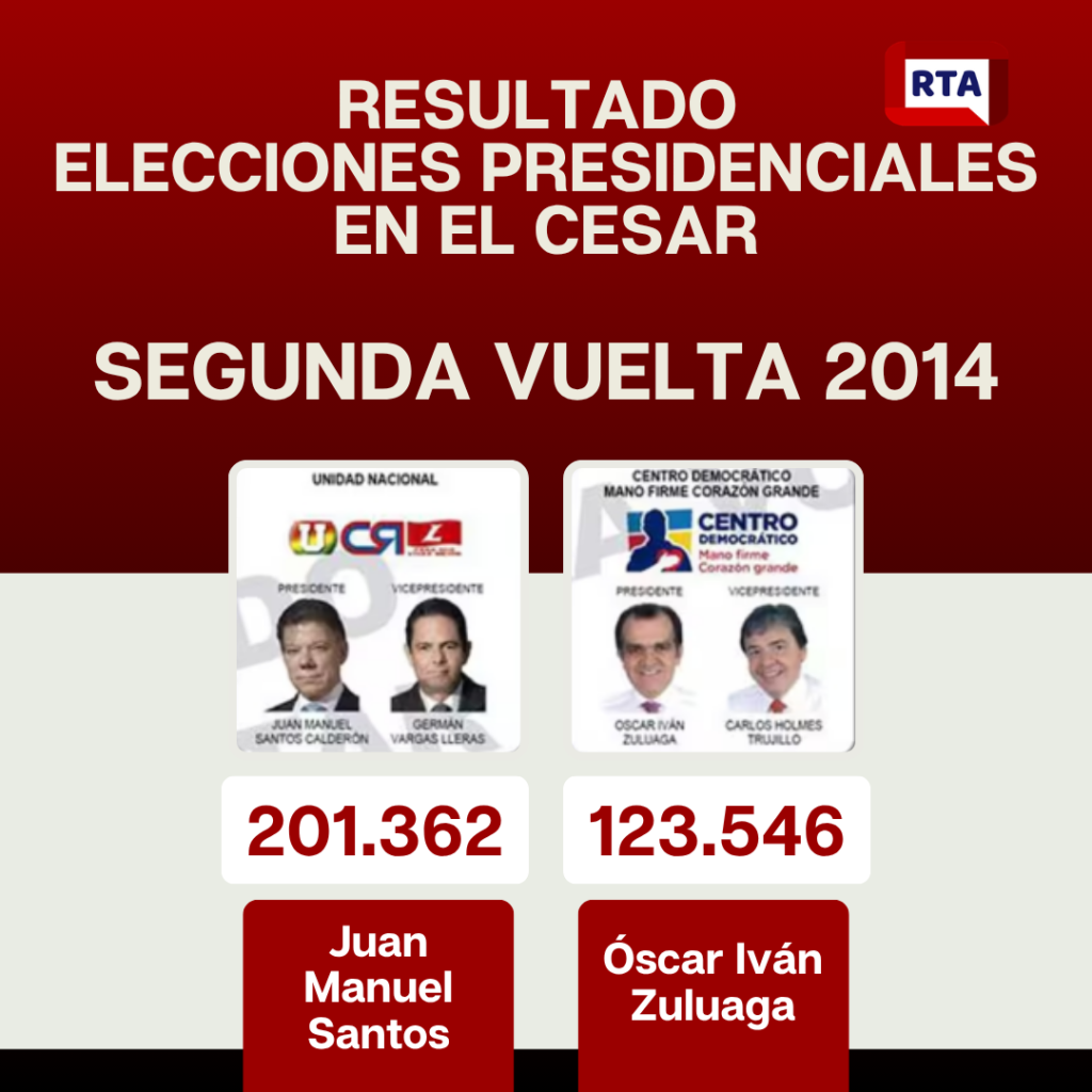 Candidatos presidenciales más votados en el Cesar entre 2002 y 2022 6
