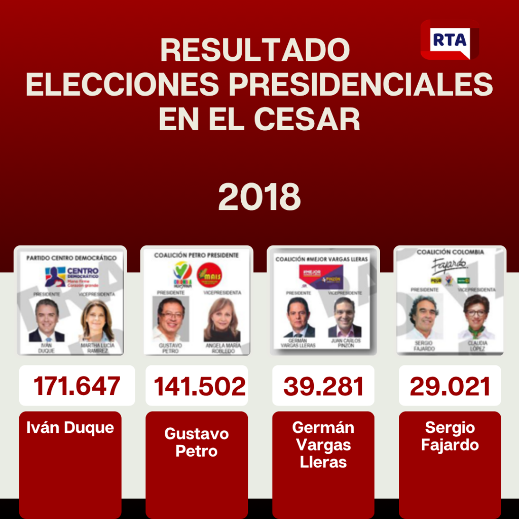 Candidatos presidenciales más votados en el Cesar entre 2002 y 2022 7