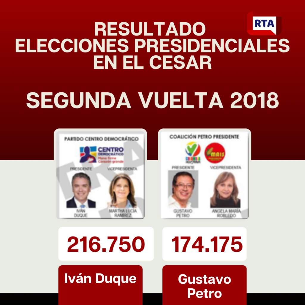 Candidatos presidenciales más votados en el Cesar entre 2002 y 2022 8