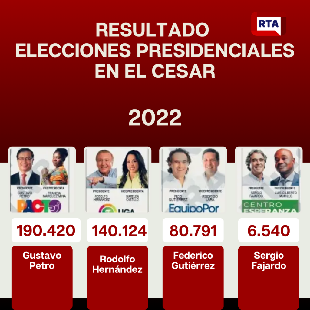 Candidatos presidenciales más votados en el Cesar entre 2002 y 2022 9