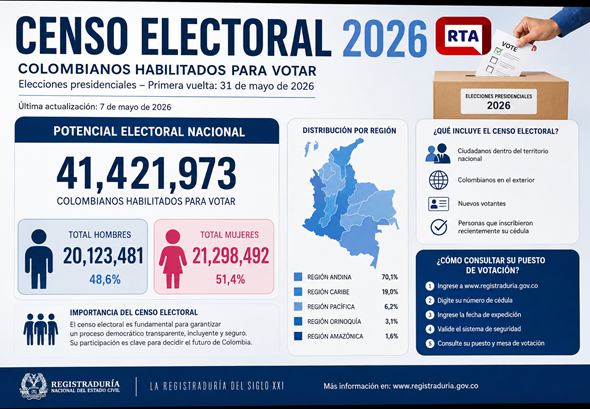Colombianos habilitados para votar en 2026