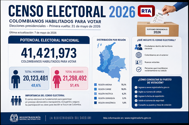 ¿Cuántos colombianos están habilitados para votar el 31 de mayo en primera vuelta? Colombianos habilitados para votar en 2026
