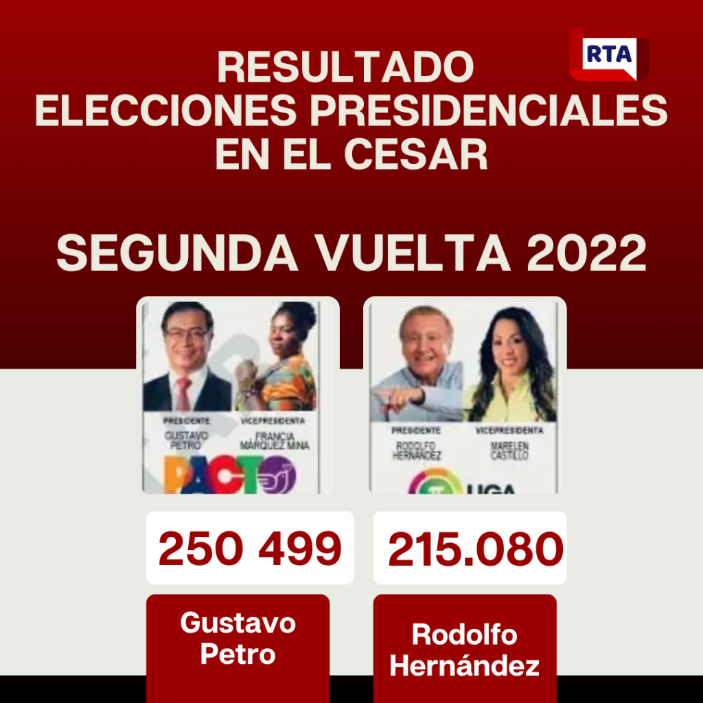 Candidatos presidenciales más votados en el Cesar entre 2002 y 2022 ultima
