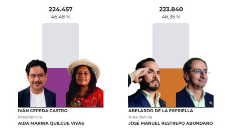 Iván Cepeda ganó en Cesar por apenas 617 votos sobre Abelardo de la Espriella Cesar