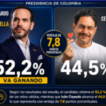AtlasIntel revela que Abelardo de la Espriella lidera la intención de voto en Colombia a 11 días de la segunda vuelta atlasintel