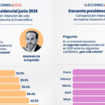 De la Espriella llega con ventaja a la segunda vuelta, según encuesta final de Guarumo guarumo
