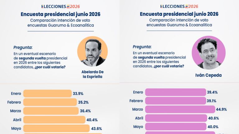 De la Espriella llega con ventaja a la segunda vuelta, según encuesta final de Guarumo guarumo