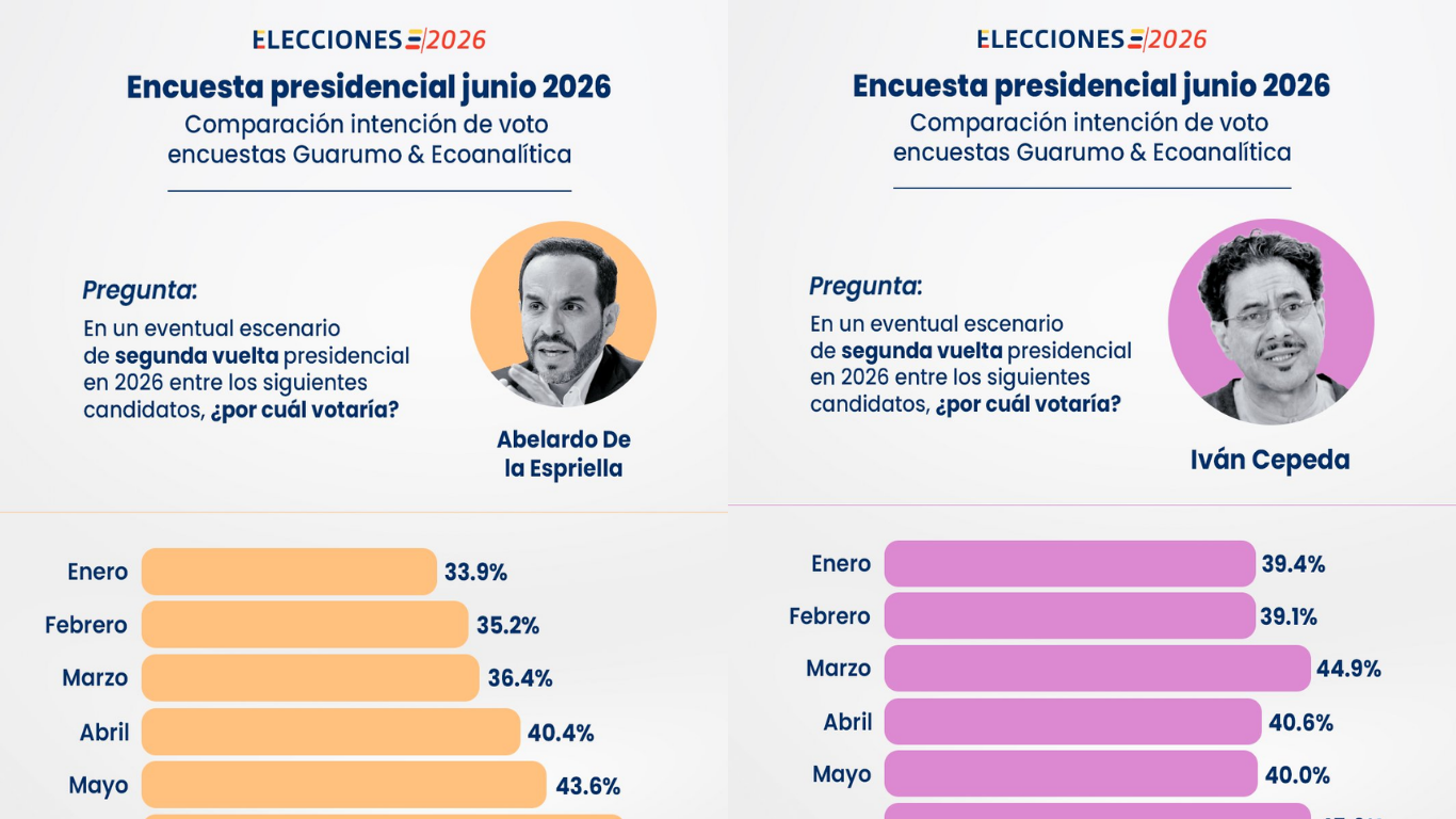 De la Espriella llega con ventaja a la segunda vuelta, según encuesta final de Guarumo guarumo
