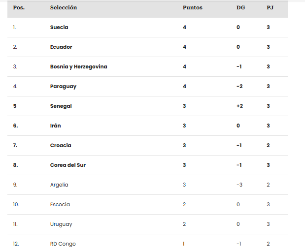 Tabla de posiciones de mejores terceros Mundial 2026 actualizada: Así va la clasificación | RTA Noticias