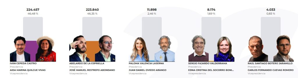 Iván Cepeda ganó en Cesar por apenas 617 votos sobre Abelardo de la Espriella reultados cesar