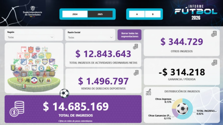 Alianza Valledupar registró pérdidas de $314 millones en 2025 Alianza Valledupar
